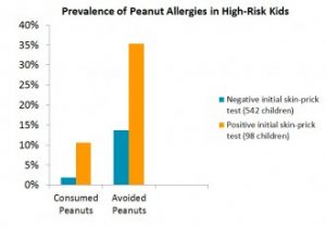 3-16-peanut-allergy-graph-e1426521893879