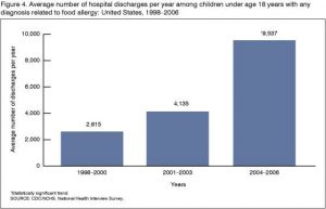 Allergy hospitalizations