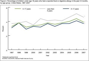 Allergy trends